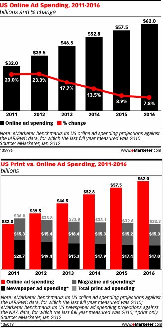 online vs print advertising budget