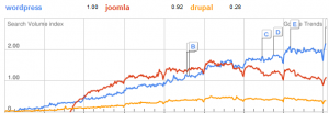 wordpress vs joomla vs drupal google trends