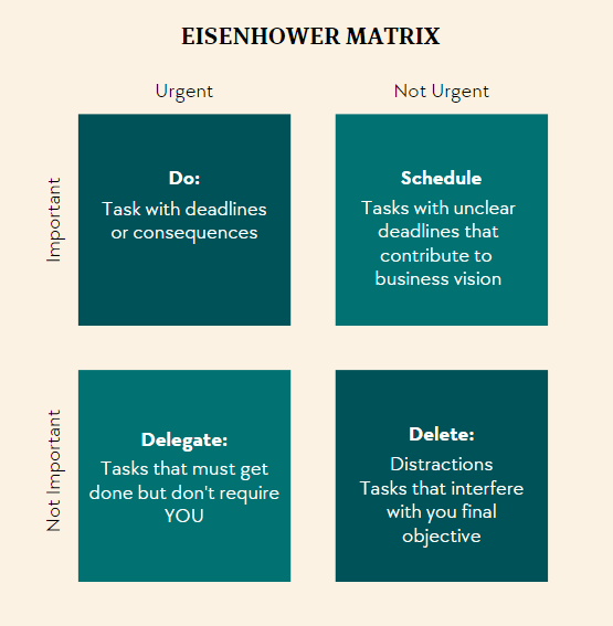 Strategic Thinking and Setting of Goals using the Eisenhower Matrix