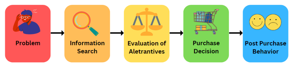 buyer psychology the decision process