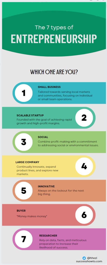 The 7 types of Entrepreneurship